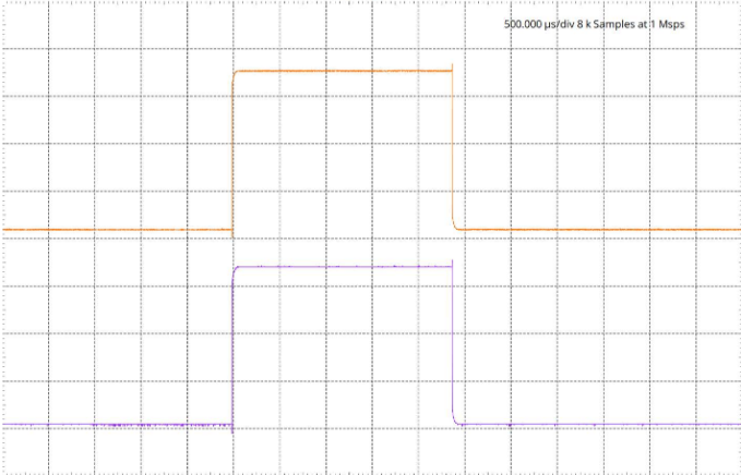 Waveform generated by y-axis
